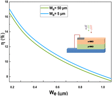 Graphical abstract: Photovoltaic properties of new solar cell based on ideal cubic NaNbO3 thin films: a combined experimental and density functional theory study