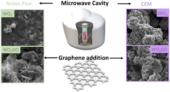 Graphical abstract: Investigating the role of microwave thermal and non-thermal effects on WO3-graphene oxide composite synthesis
