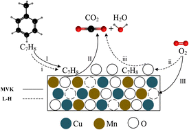 Graphical abstract: Coupling effect of reaction conditions on the catalytic activity of Cu–Mn composite oxide catalysts for toluene