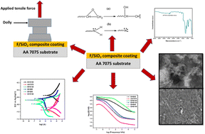 Graphical abstract: Investigating the effect of curing temperature on the corrosion resistance of epoxy-based composite coatings for aluminium alloy 7075 in artificial seawater