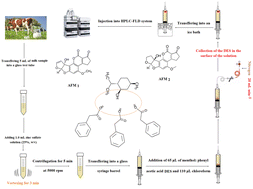 Graphical abstract: HPLC-FLD determination of aflatoxins M1 and M2 in raw cow milk samples using in-syringe gas-controlled density tunable solidification of a floating organic droplet-based dispersive liquid–liquid microextraction method