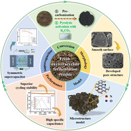 Graphical abstract: In situ N, O co-doped porous carbon derived from antibiotic fermentation residues as electrode material for high-performance supercapacitors