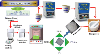 Graphical abstract: Perovskite SrZrO3:Ho3+ phosphors: synthesis, structure, Judd–Ofelt analysis and photoluminescence properties