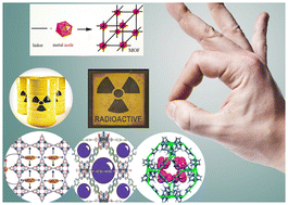 Graphical abstract: Recent progress in high-performance environmental impacts of the removal of radionuclides from wastewater based on metal–organic frameworks: a review