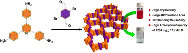 Graphical abstract: Synthesis of a pyridine-based covalent organic framework as an efficient adsorbent for rhodamine B removal