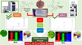 Graphical abstract: Tailoring two white chromatographic platforms for simultaneous estimation of ritonavir-boosted nirmatrelvir in their novel pills: degradation, validation, and environmental impact studies