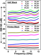 Graphical abstract: Superior mechanical, electrical, dielectric, and EMI shielding properties of ethylene propylene diene monomer (EPDM) based carbon black composites