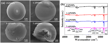 Graphical abstract: Effect of microplastics on the binding properties of Pb(ii) onto dissolved organic matter: insights from fluorescence spectra and FTIR combined with two-dimensional correlation spectroscopy