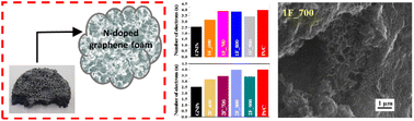 Graphical abstract: Modified graphene foam as a high-performance catalyst for oxygen reduction reaction