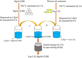 Graphical abstract: NOx degradation ability of S-g-C3N4/MgAl-CLDH nanocomposite and its potential application in cement-based materials