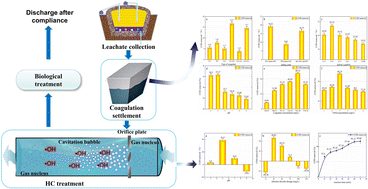 Graphical abstract: Process of landfill leachate pretreatment using coagulation and hydrodynamic cavitation oxidation
