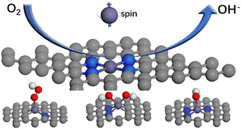 Graphical abstract: Influence of coordination structure of Fe-585DV/NxC4−x on the electrocatalytic performance of oxygen reduction reactions
