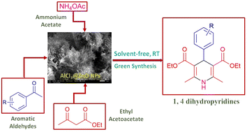 Graphical abstract: AlCl3@ZnO nanostructured material: an efficient green catalyst for the one-pot solvent-free synthesis of 1,4-dihydropyridines