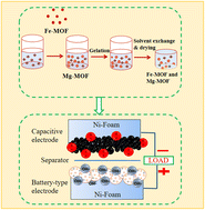 Graphical abstract: A bimetallic Fe–Mg MOF with a dual role as an electrode in asymmetric supercapacitors and an efficient electrocatalyst for hydrogen evolution reaction (HER)