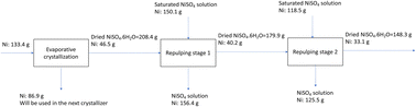 Graphical abstract: Crystallization of nickel sulfate and its purification process: towards efficient production of nickel-rich cathode materials for lithium-ion batteries