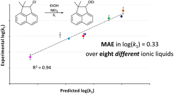 Graphical abstract: The effects of ionic liquids on the ethanolysis of a chloroacenaphthene. Evaluation of the effectiveness of nucleofugality data to predict reaction outcome