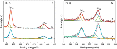 Graphical abstract: Catalyst characteristics of the composite catalyst of Ru–Sn and Pd for hydrogenation of terephthalic acid