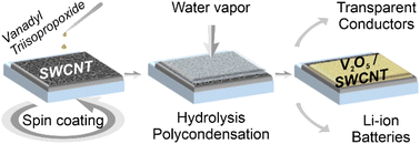 Graphical abstract: Robust method for uniform coating of carbon nanotubes with V2O5 for next-generation transparent electrodes and Li-ion batteries