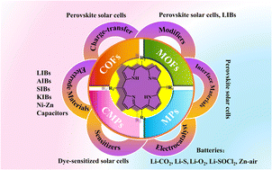 Graphical abstract: Advances and prospects of porphyrin derivatives in the energy field