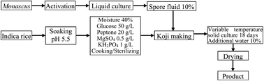 Graphical abstract: Production of red yeast rice rich in monacolin K by variable temperature solid fermentation of Monascus purpureus