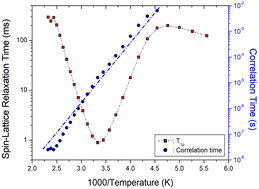 Graphical abstract: Crystal growth, phase transition, and nuclear magnetic resonance of organic–inorganic hybrid perovskite NH2(CH3)2CdCl3