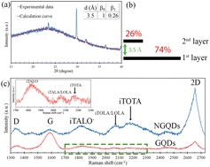 Graphical abstract: Facile one-step hydrothermal synthesis of monolayer and turbostratic bilayer n-doped graphene quantum dots using sucrose as a carbon source