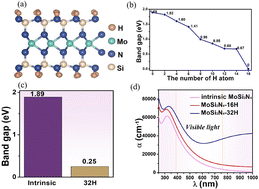 Graphical abstract: Engineering electronic structures and optical properties of a MoSi2N4 monolayer via modulating surface hydrogen chemisorption