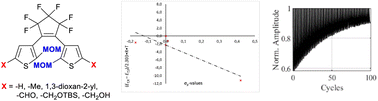 Graphical abstract: Bis(thienyl)ethenes with α-methoxymethyl groups. Syntheses, spectroscopic Hammett plots, and stabilities in PMMA films