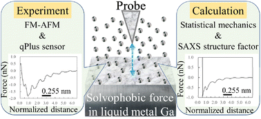 Graphical abstract: Interaction between the substrate and probe in liquid metal Ga: experimental and theoretical analysis