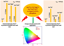 Graphical abstract: Intense photoluminescence in CaTiO3:Sm3+ phosphors, effect of co-doping singly, doubly and triply ionized elements and their applications in LEDs