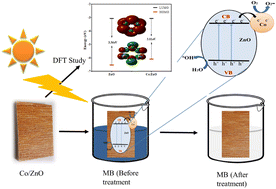 Graphical abstract: Experimental and ab initio studies of Co-doped ZnO nanophotocatalyst thin films for dye mineralization