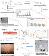 Graphical abstract: Synthesis, characterization, and evaluation of polymeric surfactants derived from PET plastic waste as green corrosion inhibitor of steel surfaces in marine environment for heavy industry