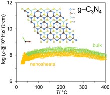 Graphical abstract: Alternating current properties of bulk- and nanosheet-graphitic carbon nitride compacts at elevated temperatures