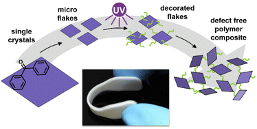 Graphical abstract: Synthesis and photochemical modification of monolayer thin MOF flakes for incorporation in defect free polymer composites