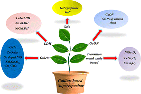 Graphical abstract: Gallium-based nascent electrode materials towards promising supercapacitor applications: a review