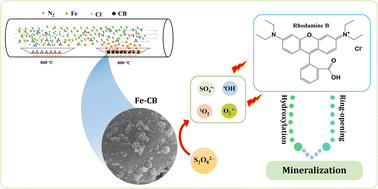Graphical abstract: Iron-loaded carbon black prepared via chemical vapor deposition as an efficient peroxydisulfate activator for the removal of rhodamine B from water