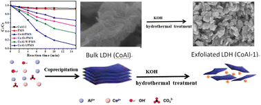 Graphical abstract: Facile fabrication of CoAl-LDH nanosheets for efficient rhodamine B degradation via peroxymonosulfate activation