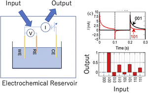 Graphical abstract: Reservoir computing with the electrochemical formation and reduction of gold oxide in aqueous solutions with a three-electrode electrochemical setup
