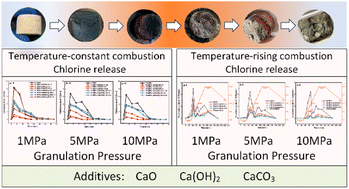 Graphical abstract: Effect of granulation on chlorine-release behavior during municipal solid waste incineration