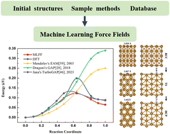 Graphical abstract: Strategic sampling with stochastic surface walking for machine learning force fields in iron's bcc–hcp phase transitions