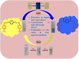 Graphical abstract: Acid–base equilibrium in non-aqueous medium: colorimetric visualization, estimation of acidity constants and construction of molecular logic gates