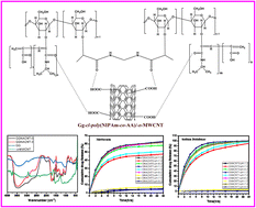 Graphical abstract: Biodegradable Gg-cl-poly(NIPAm-co-AA)/-o-MWCNT based hydrogel for combined drug delivery system of metformin and sodium diclofenac: in vitro studies