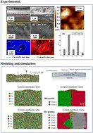 Graphical abstract: Thermal stress-assisted formation of submicron pillars from a thin film of CoCrCuFeNi high entropy alloy: experiments and simulations