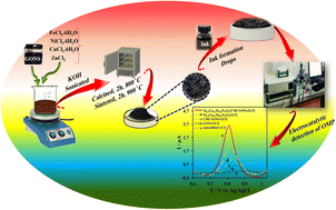 Graphical abstract: An amplified electrochemical sensor employing one-step synthesized nickel–copper–zinc ferrite/carboxymethyl cellulose/graphene oxide nanosheets composite for sensitive analysis of omeprazole