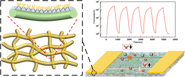 Graphical abstract: High-performance paper-based humidity sensors with Nafion/AgNWs hybrid electrodes