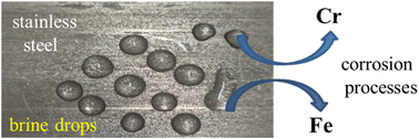 Graphical abstract: Corrosion process of stainless steel in natural brine as a source of chromium and iron – the need for routine analysis