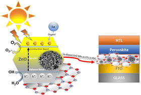 Graphical abstract: Dopant engineering for ZnO electron transport layer towards efficient perovskite solar cells