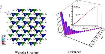 Graphical abstract: Synthesis and investigation of the morphological, optical, electrical and dielectric characteristics of a disodium cobalt orthogermanate