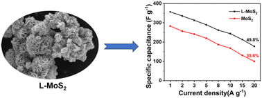 Graphical abstract: Self-assembled molybdenum disulfide nanoflowers regulated by lithium sulfate for high performance supercapacitors