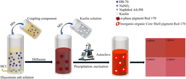 Graphical abstract: Preparation of γ-phase pigment Red 170 through hydrothermal treatment and kaolin coating modification